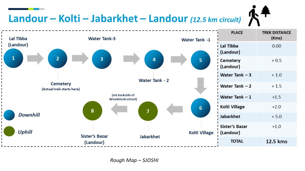 route map of an interesting trek from Landour to Kolti to Jabarkhet and back to Landour.