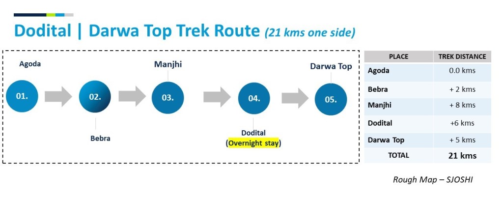 Trek Map to Dodital. District Uttarkashi, Uttarakhand