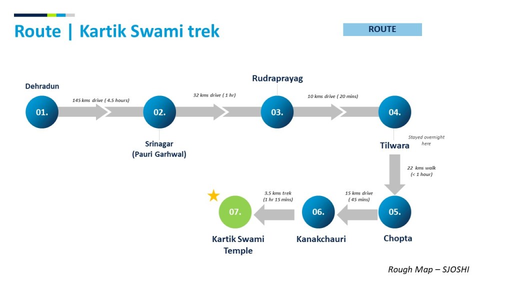 Route map for Kartik Swami temple trek. 