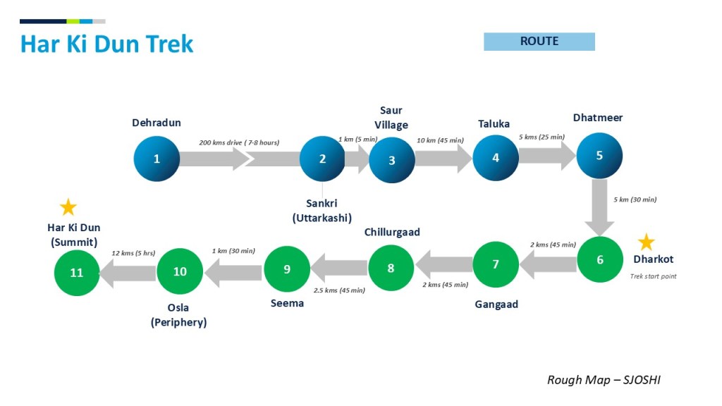 Har ki Dun trek is a high altitude trek. Located in western Garhwal region of Uttarakhand. Sankri village is the starting point of this trek. 